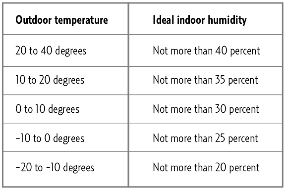humidity levels